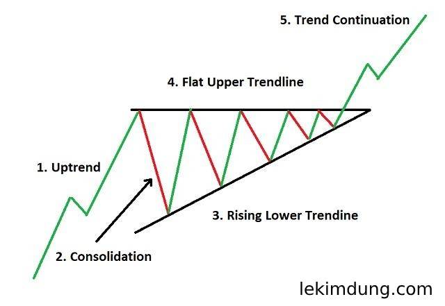 Mô hình tam giác Triangle Đặc điểm  cách giao dịch